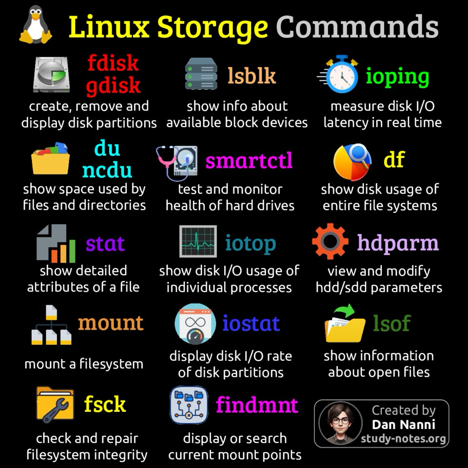 L’immagine è una composizione di icone e testo su sfondo nero che illustra i comandi di archiviazione Linux. Le icone sono disposte a coppie in una griglia e ogni coppia è affiancata da una breve descrizione. In alto a sinistra c’è un’icona di un disco rigido con la scritta “fdisk”, seguita dalla descrizione “create, remove and display disk partitions”. La seconda icona è un icona a forma di cubo con la scritta “lsblk” e la descrizione “show info about available block devices”. Seguono: “du” e “show space used by files and directories”, “smartctl” e “test and monitor health of hard drives”, “df” e “show disk usage of entire filesystems”, “stat” e “show detailed attributes of a file”, “iotop” e “show disk I/O usage of individual processes”, “mount” e “mount a filesystem”, “iostat” e “display disk I/O rate of disk partitions”, “hdparm” e “view and modify hdd/ssd parameters” e “lsof” e “show information about open files”. In basso a sinistra c’è un’icona di un disco rigido con la scritta “fsck” e la descrizione “check and repair filesystem integrity”. Infine, in basso a destra c’è un’icona di un insieme di cartelle con la scritta “findmnt” e la descrizione “display or search current mount points”. Nell’angolo in basso a destra, c’è un’immagine stilizzata di un uomo e il testo “Created by Dan Nanni study-notes.org”.