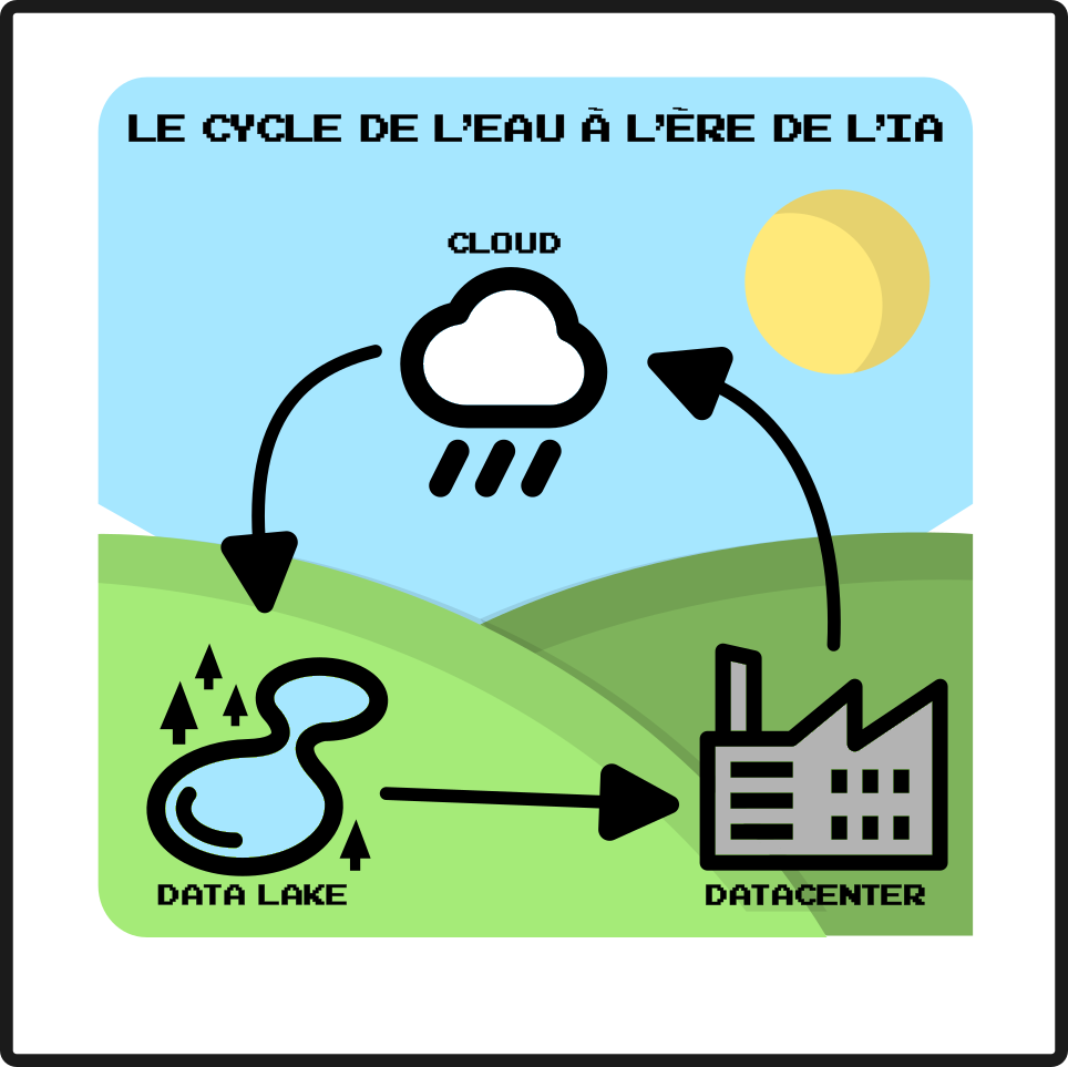 infographie titrée "Le cycle de l'eau à l'ère de l'IA&quot; sur un fond stylisé (en mode clipart 8 couleurs) d'un paysage L'icône d'une usine, légendée &quot;Datacenter&quot; en part une flèche qui va vers l'icône stylisée d'un nuage, <br />légendé &quot;Cloud&quot; en part une flèche qui va vers l'icône stylisée d'un lac, légendé &quot;Data Lake&quot; en part une flèche qui va vers le datacenter