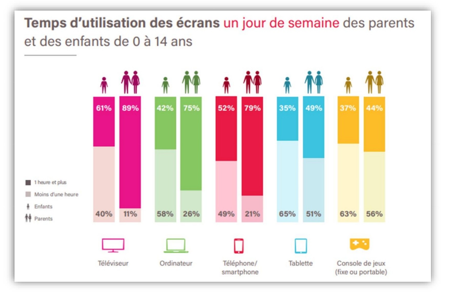Infographie qui montre que les adultes ont une consommation d'écrans supérieure à celle des enfants.