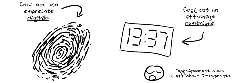 On voit une empreinte de doigts, qui est bien une empreinte digitale ; et un afficheur de radio-réveil qui est donc un afficheur numérique. Le smiley précise : « Techniquement c'est un afficheur 7-segments. »