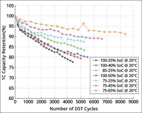 Graphique.

Perte de capacité en fonction de la bande passante de charge et de décharge.
La charge et la décharge du Li-ion ne prolongent que partiellement la durée de vie de la batterie mais réduisent son utilisation.