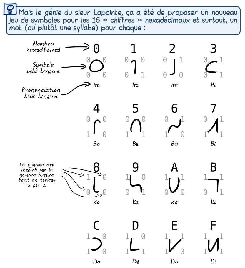Mais le génie du sieur Lapointe, ça a été de proposer un nouveau jeu de symboles pour les 16 « chiffres » hexadécimaux et surtout, un mot (ou plutôt une syllabe) pour chaque :

Un tableau montre la composition des symboles : on met les 4 bits en carré et on les relie lorsqu'ils sont à 1 (en gros). De 0 à 15, les nombres sont appelés en 4 groupes de 4, une voyelle par unité et une consonne par « dizaine » : ho, ha, he, hi, bo, ba, be, bi, ko, ka, ke, ki, do, da, de, di